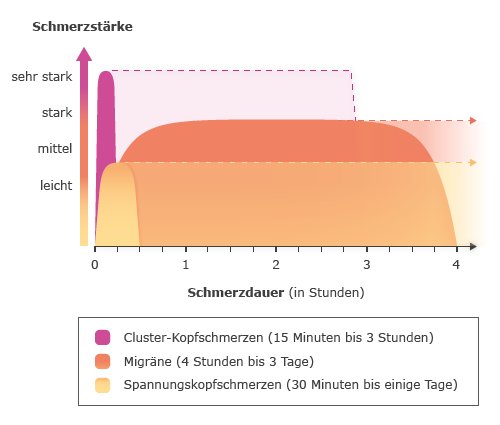 Grafik: Verschiedene Kopfschmerzarten: Unterschiede der Schmerzstärke und Dauer