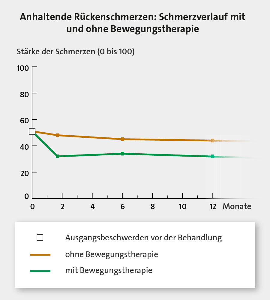 Das Liniendiagramm zeigt den durchschnittlichen Verlauf von Rückenschmerzen mit und ohne Bewegungstherapie.