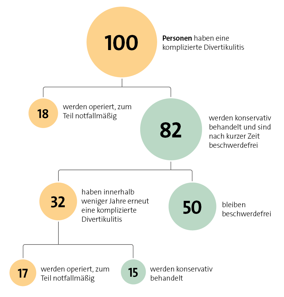 Die Grafik zeigt die vereinfachte Darstellung des Krankheitsverlaufs bei 100 Personen mit komplizierter Divertikulitis