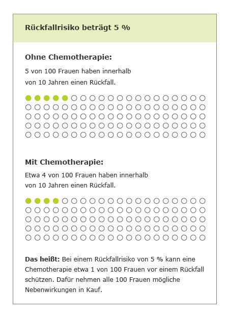 Das Piktogramm zeigt, dass bei einem Rückfallrisiko von 5 Prozent eine Chemotherapie etwa eine von 100 Frauen vor einem Rückfall schützen kann.
