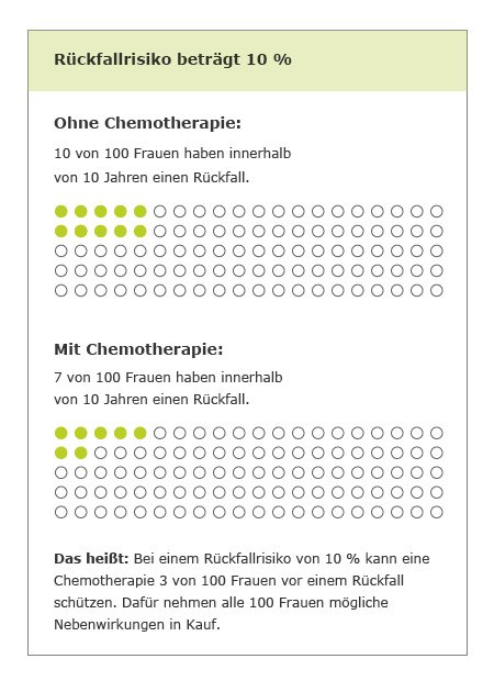 Das Piktogramm zeigt, dass bei einem Rückfallrisiko von 10 Prozent eine Chemotherapie 3 von 100 Frauen vor einem Rückfall schützen kann.