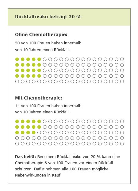 Das Piktogramm zeigt, dass bei einem Rückfallrisiko von 20 Prozent eine Chemotherapie 6 von 100 Frauen vor einem Rückfall schützen kann.