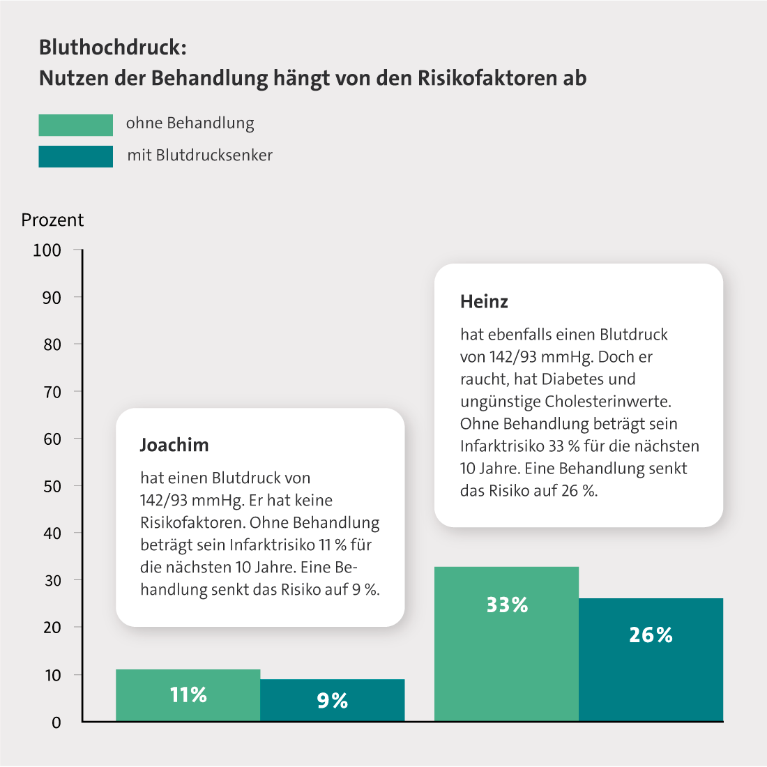 Bluthochdruck: Nutzen der Behandlung hängt von den Risikofaktoren ab - wie im Text beschrieben