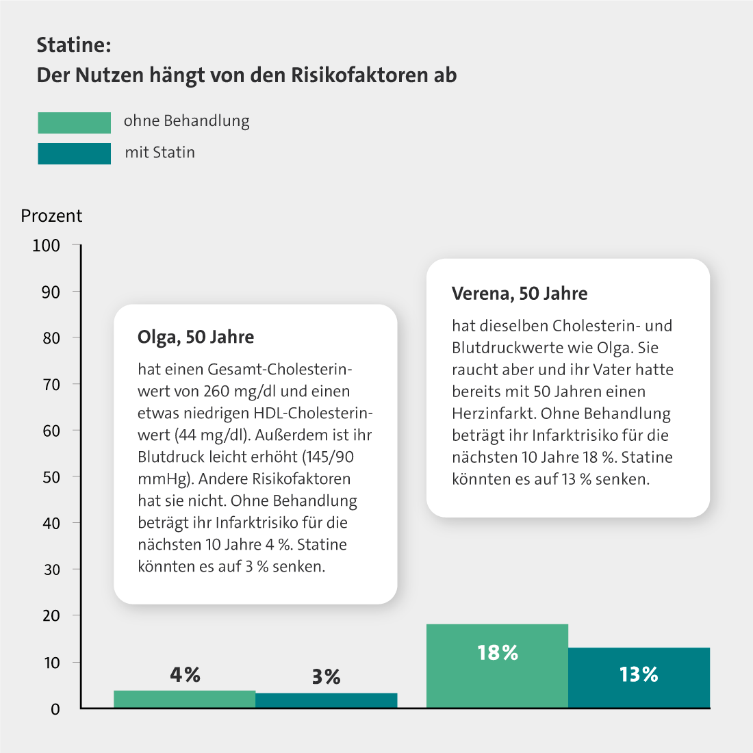 Die Grafik zeigt den Vergleich des Infarktrisikos am Beispiel der beiden Frauen Olga und Verena – mit und ohne Statin-Behandlung.