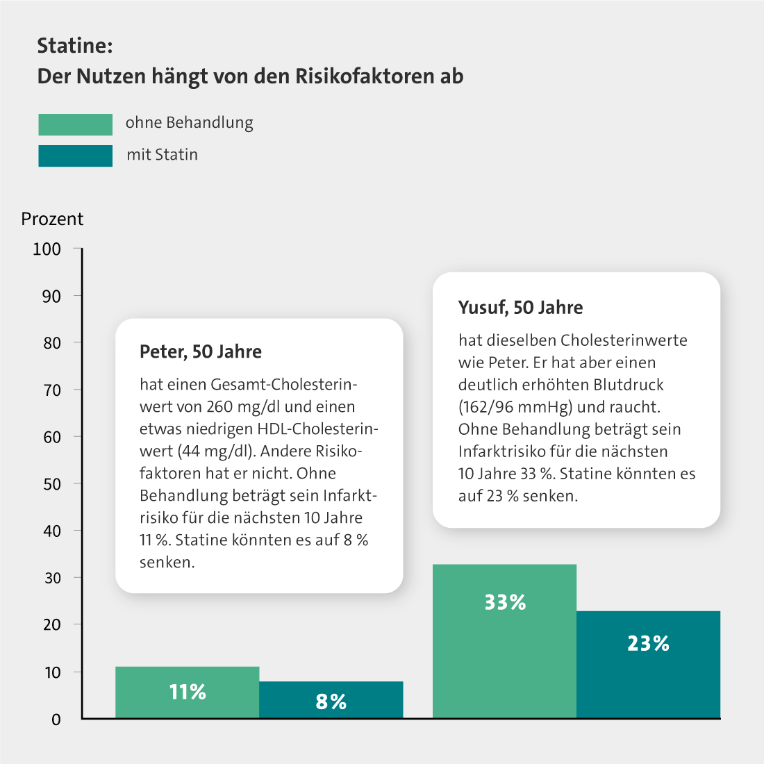 Die Grafik zeigt den Vergleich des Infarktrisikos am Beispiel der beiden Männer Peter und Yusuf – mit und ohne Statin-Behandlung.