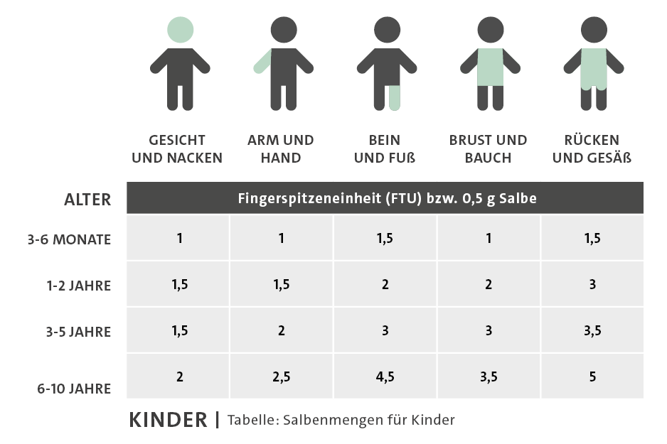 Grafik: Empfohlene Salbenmenge für Kinder nach Alter und Körperfläche