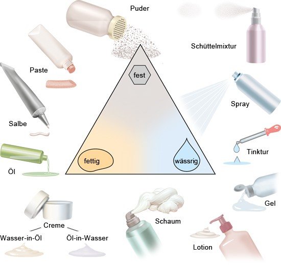 Die Grafik zeigt verschiedene Produkte zum Auftragen auf die Haut wie zum Beispiel Puder, Lotion und Öl.