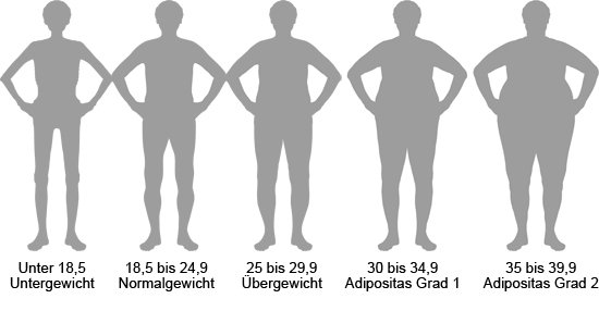 Grafik: Körperformen bei unterschiedlichem BMI