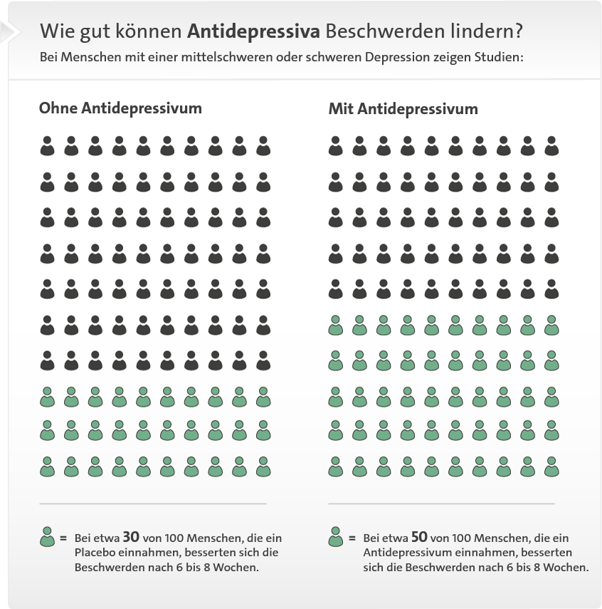 Grafik: Wie gut Antidepressiva Beschwerden lindern können - wie im Text beschrieben