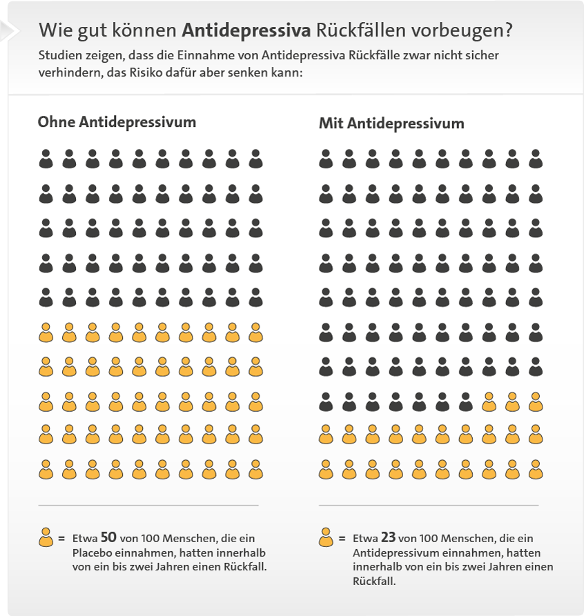 Grafik: Wie gut Antidepressiva Rückfällen vorbeugen können - wie im Text beschrieben