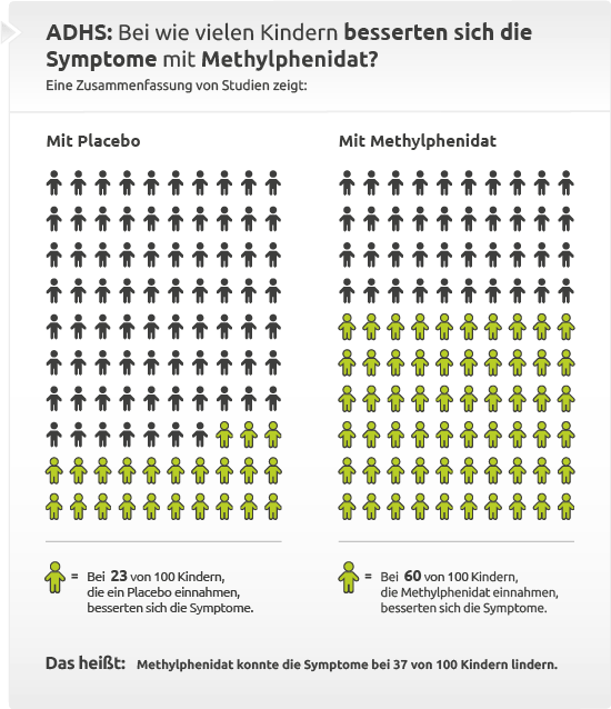 Bei wie vielen Kindern besserten sich die ADHS-Symptome mit Methylphenidat?