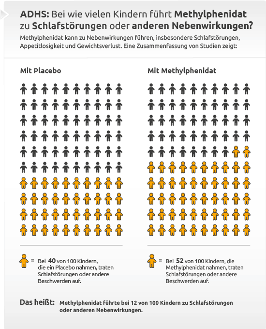 Bei wie vielen Kindern führt Methylphenidat zu Schlafstörungen und anderen Nebenwirkungen?