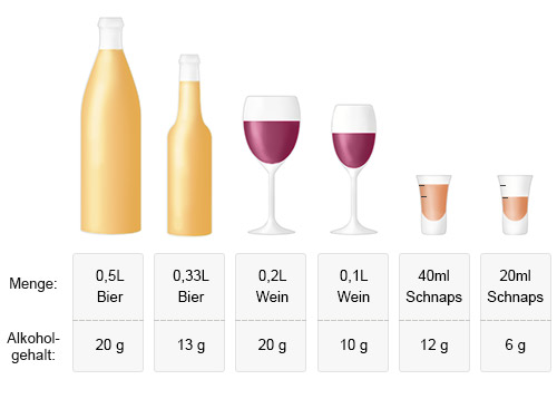 Grafik: Alkoholgehalt unterschiedlicher Getränke
