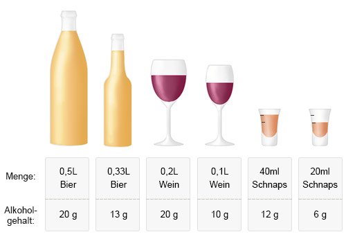 Grafik: Alkoholgehalt unterschiedlicher Getränke