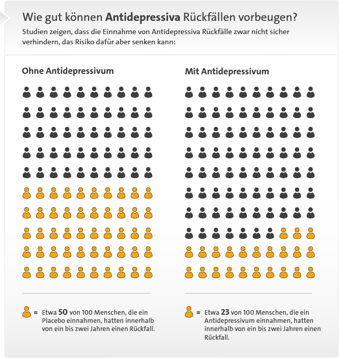 Wie Wirksam Sind Antidepressiva Gesundheitsinformation De