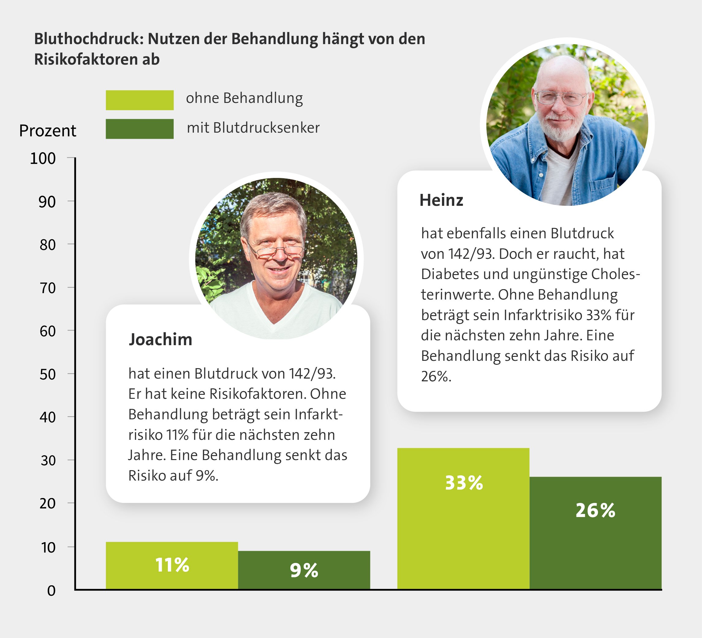 Bluthochdruck: Nutzen der Behandlung hängt von den Risikofaktoren ab - wie im Text beschrieben