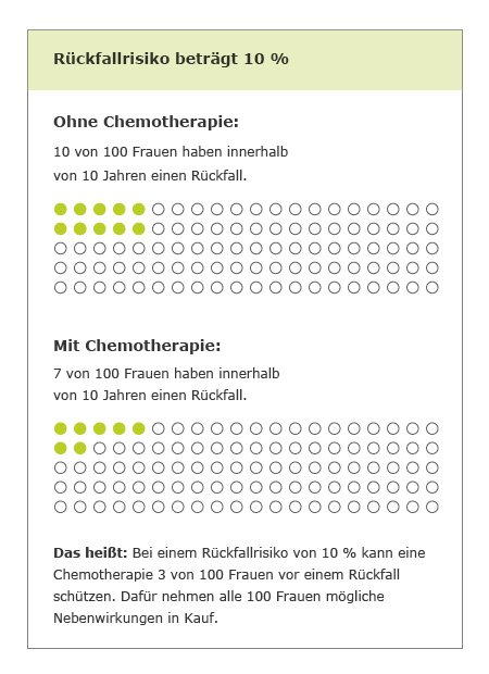 Grafik: Chemotherapie: Rückfallrisiko beträgt 10 Prozent