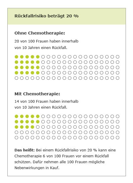 Grafik: Chemotherapie: Rückfallrisiko beträgt 20 Prozent