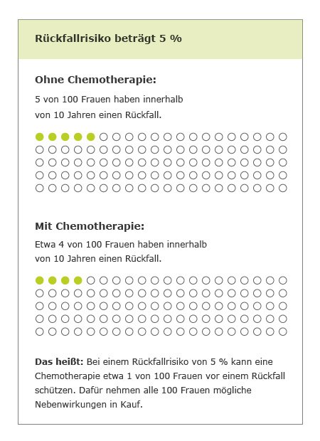 Grafik: Chemotherapie: Rückfallrisiko beträgt 5 Prozent