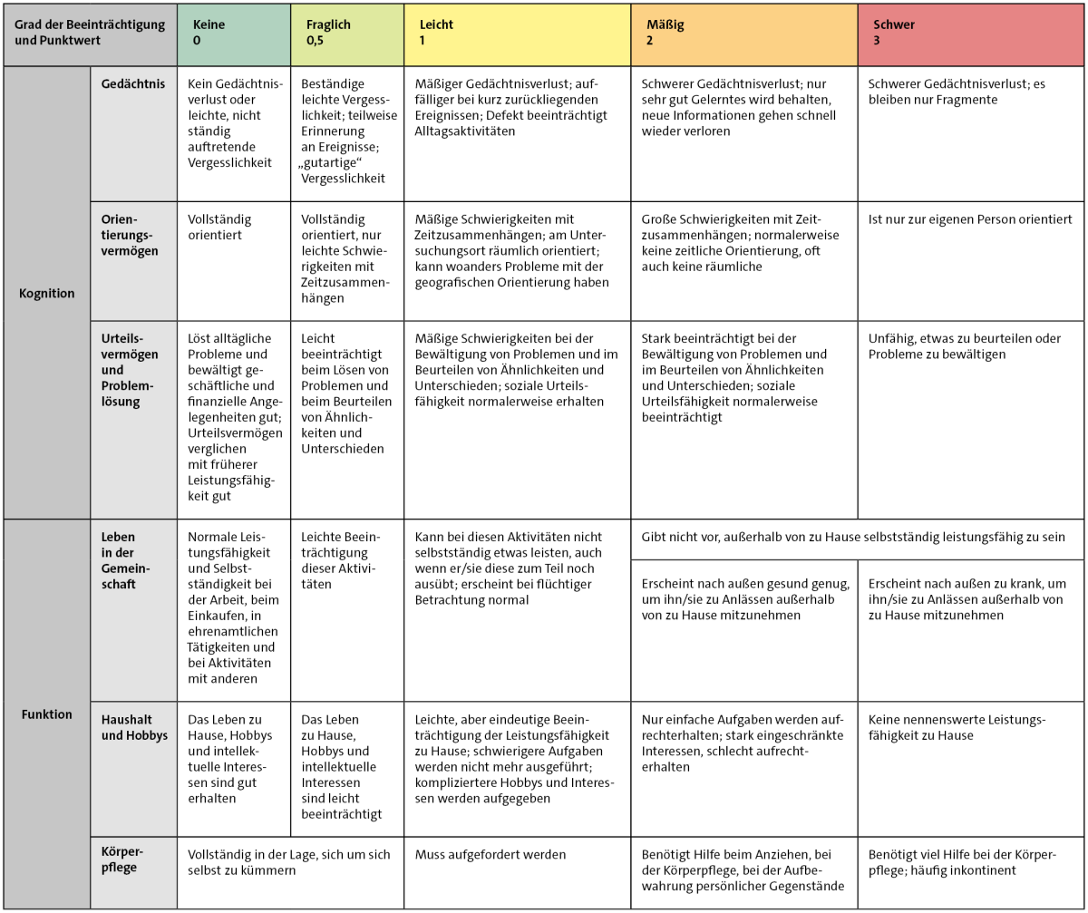 Diese Grafik zum CDR in Tabellenform zeigt, was der Verlust von Fähigkeiten in verschiedenen Themenbereichen im Alltag praktisch bedeutet.