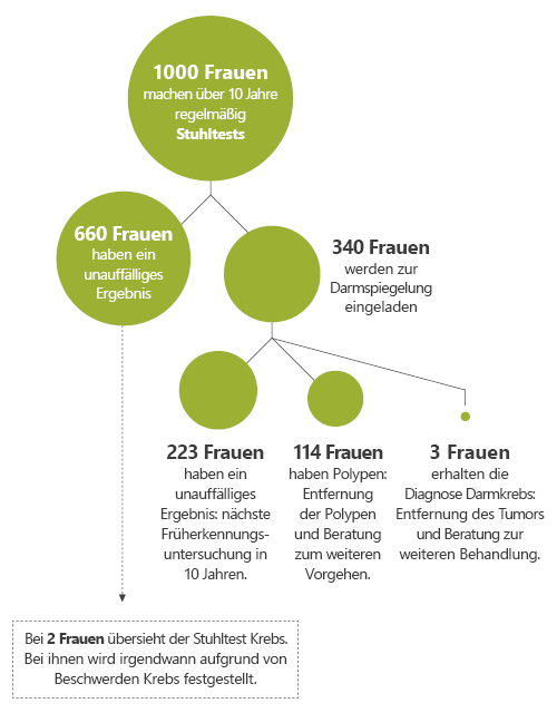 Grafik: Auf einen Blick: Was geschieht, wenn 1000 Frauen untersucht werden?