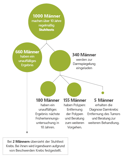 Grafik: Auf einen Blick: Was geschieht, wenn 1000 Männer untersucht werden?