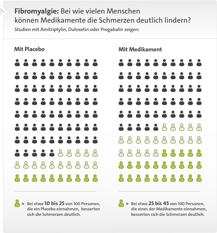 Grafik: Bei wie vielen Menschen mit Fibromyalgie Medikamente die Schmerzen deutlich lindern können - wie im Text beschrieben