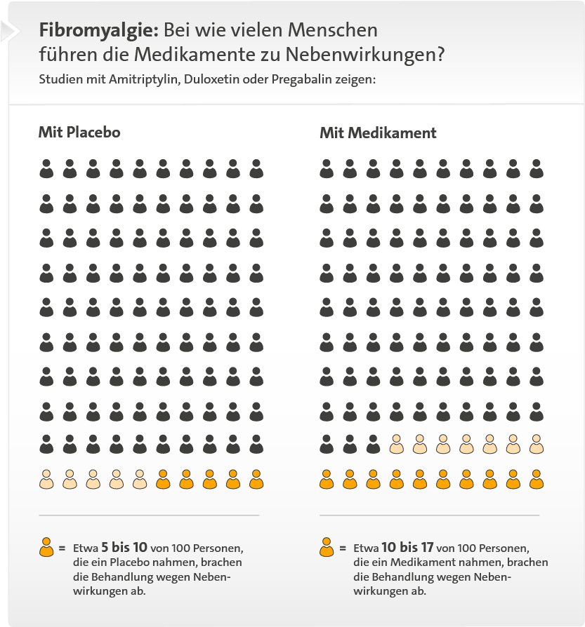 Grafik: Bei wie vielen Menschen mit Fibromyalgie die Medikamente zu Nebenwirkungen führen - wie im Text beschrieben