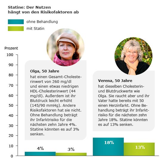 Statine: Der Nutzen hängt von persönlichen Risikofaktoren ab - ein Beispiel von zwei Frauen