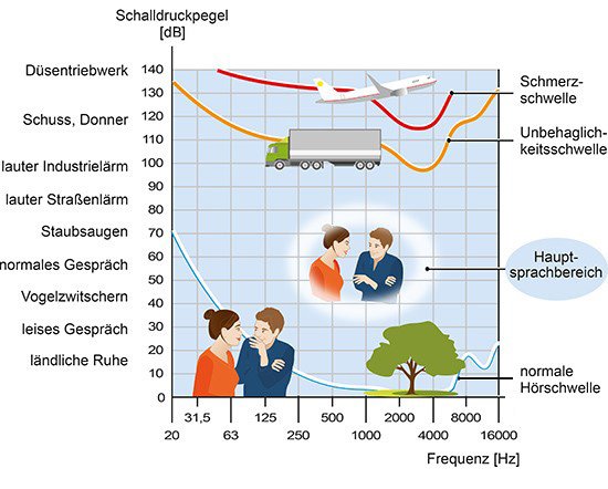 Grafik: Frequenz und Schalldruckpegel 