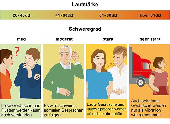 Grafik: Verschiedene Grade von Schwerhörigkeit