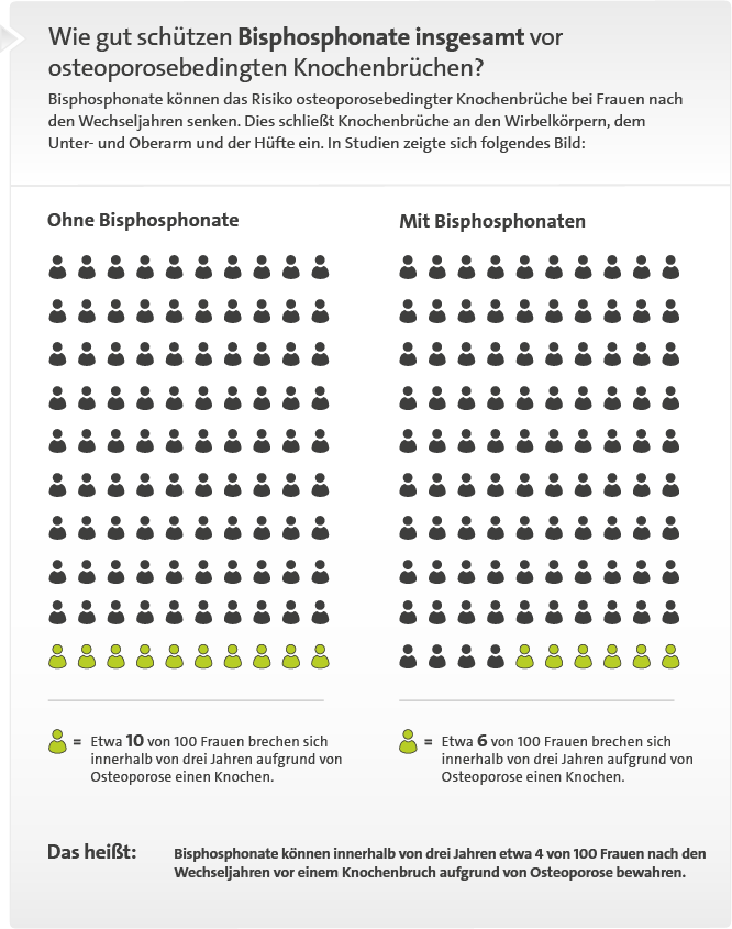 Grafik: Knochenbrüche insgesamt mit und ohne Medikamente