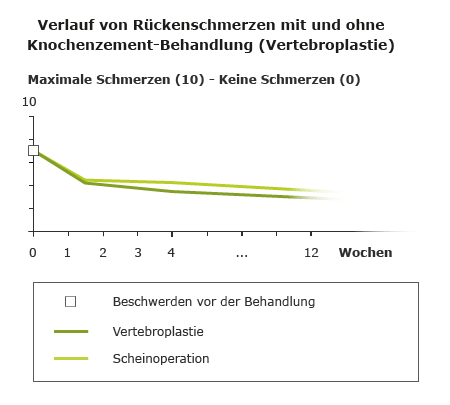 Grafik: Verlauf von Rückenschmerzen mit und ohne Knochenzement-Behandlung (Vertebroplastie)