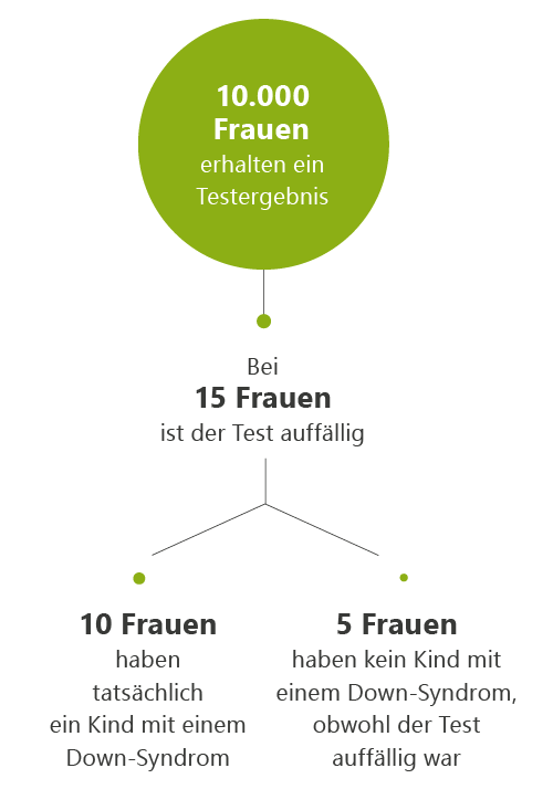 Grafik: Richtige und falsche Befunde bei einem NIPT