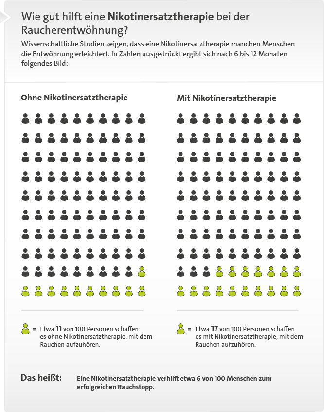 Grafik: Wie gut eine Nikotinersatztherapie bei der Raucherentwöhnung hilft - wie im Text beschrieben