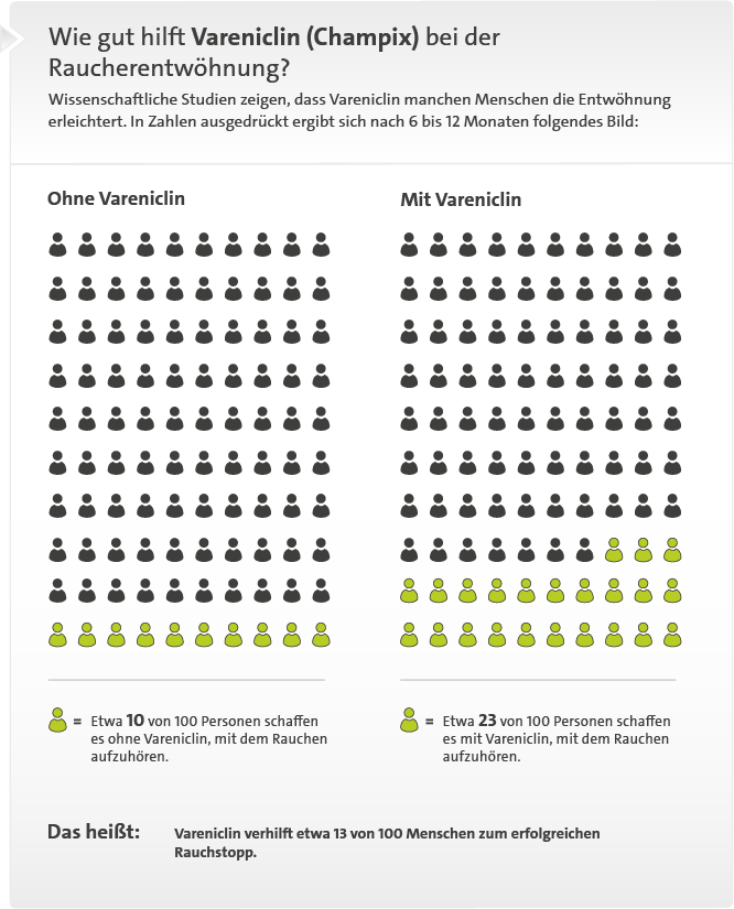 Grafik: Wie gut hilft Vareniclin (Champix) bei der Raucherentwöhnung? 