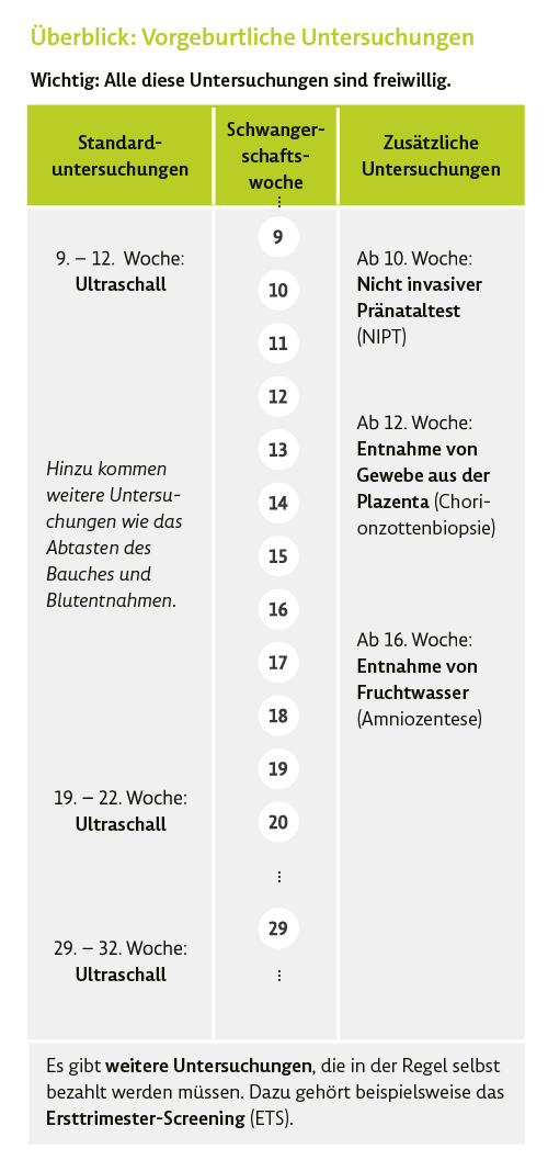 Grafik: Vorgeburtliche Untersuchungen 