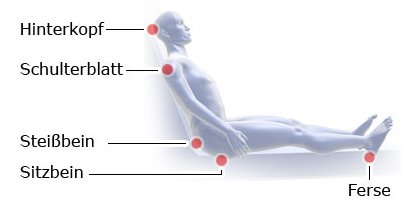 Grafik: Druckgeschwüre: typische Entstehungsorte beim Sitzen im RollstuhlGrafik: Druckgeschwüre: typische Entstehungsorte beim Sitzen