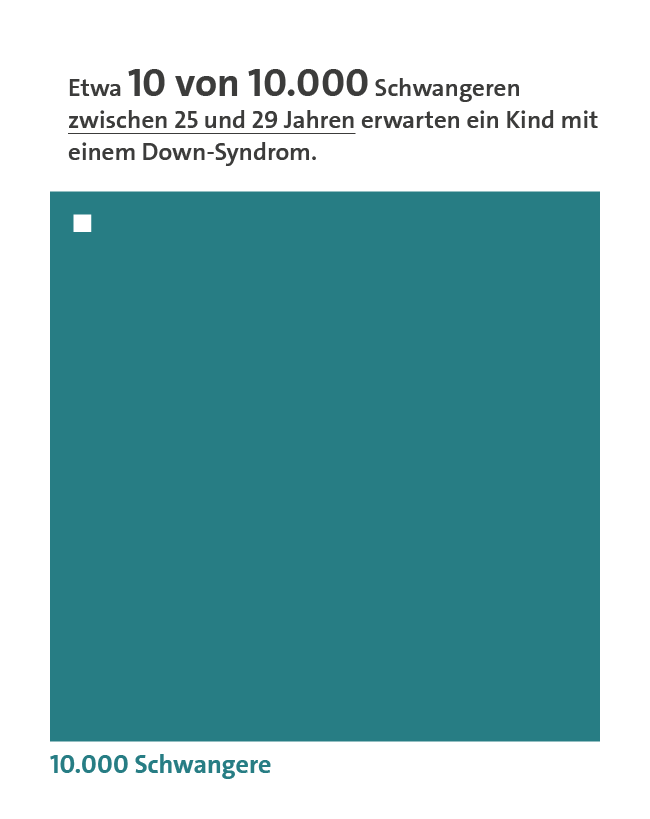 Die Mengengrafik zeigt, dass 10 von 10.000 schwangeren Frauen im Alter zwischen 25 und 29 Jahren ein Kind mit Down-Syndrom erwarten.