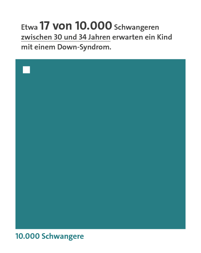 Die Mengengrafik zeigt, dass 17 von 10.000 schwangeren Frauen im Alter zwischen 30 und 34 Jahren ein Kind mit Down-Syndrom erwarten.
