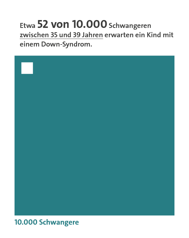 Die Mengengrafik zeigt, dass 52 von 10.000 schwangeren Frauen im Alter zwischen 35 und 39 Jahren ein Kind mit Down-Syndrom erwarten.