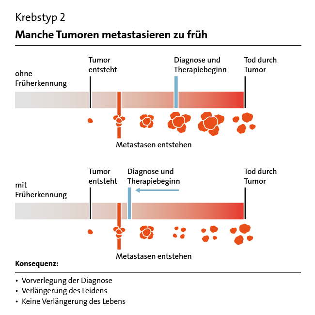 Grafik: Früherkennung Krebstyp 2