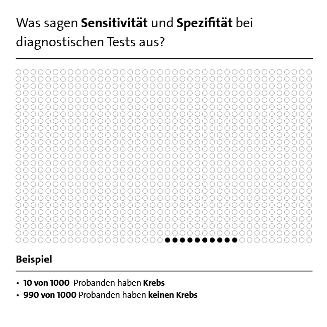 Grafik: Was Sensitivität und Spezifität bei diagnostischen Test aussagen