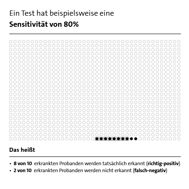 Grafik: Was eine Sensitivität von 80 % bedeutet