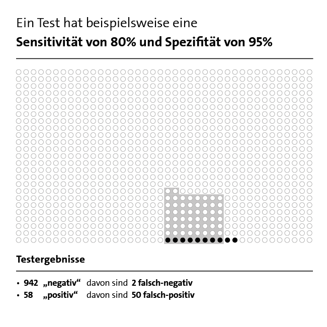 Grafik: Was eine Sensitivität von 80 % und eine Spezifität von 95 % bedeutet