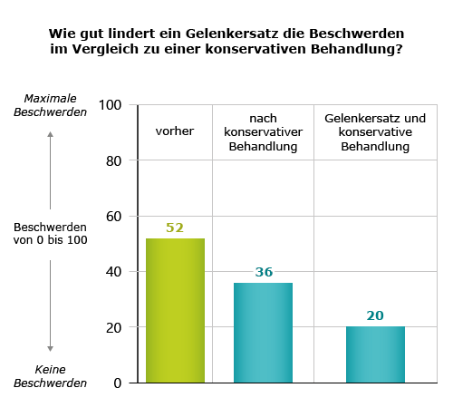 Grafik: Wie gut lindert ein Gelenkersatz die Beschwerden im Vergleich zu einer konservativen Behandlung?