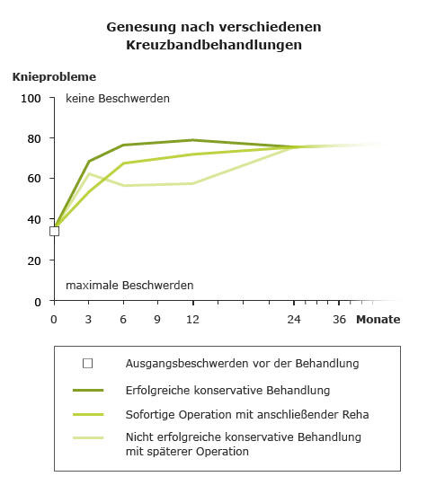 Grafik: Verlauf von Kniebeschwerden nach Behandlung eines Kreuzbandrisses