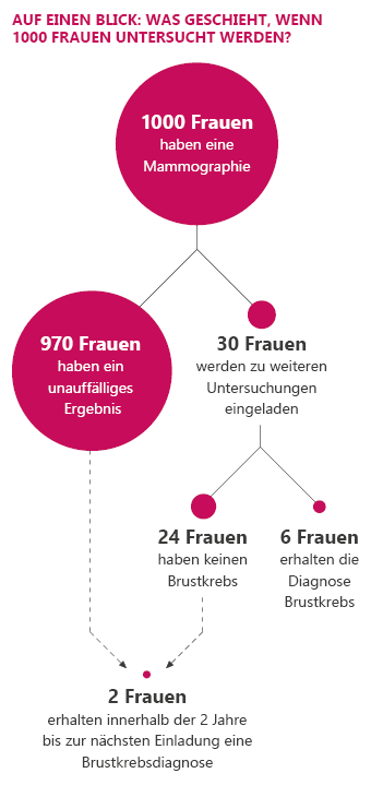 Grafik: Auf einen Blick: Was geschieht, wenn 1000 Frauen untersucht werden?