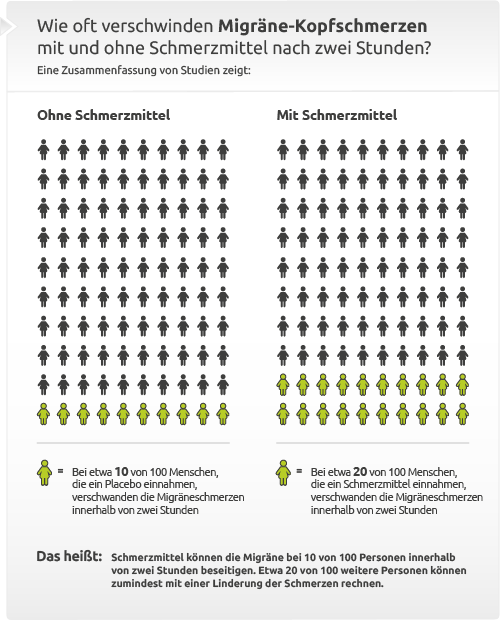 Wie gut wirken Schmerzmittel gegen Migräne-Kopfschmerzen?