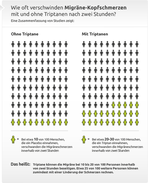 Wie gut wirken Triptane gegen Migräne-Kopfschmerzen?